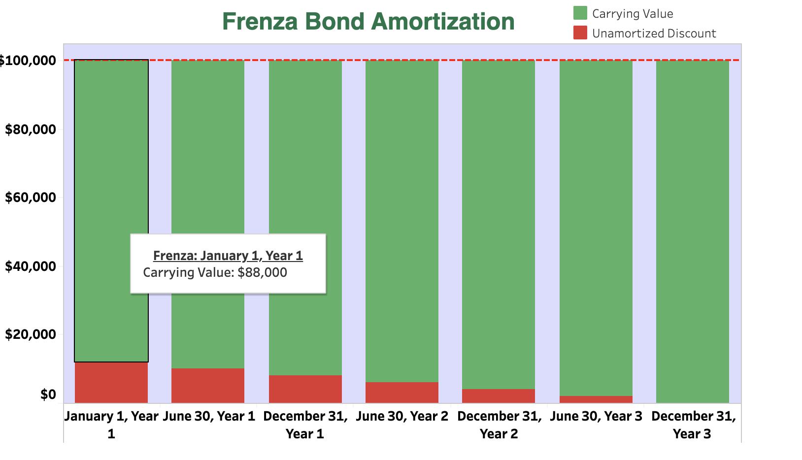 Frenza Bond Amortization Carrying Value Unamortized Discount $100,000 $80,000 $60,000 $40,000 Frenza: January 1, Year 1 Carry