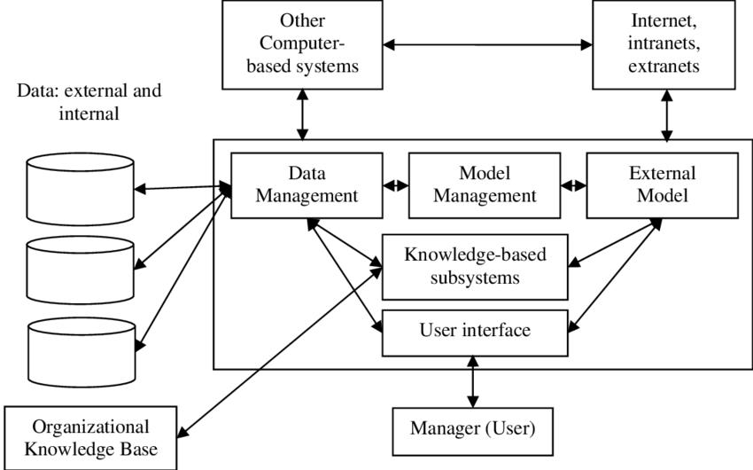 Other Computer- based systems Internet, intranets, extranets Data: external and internal Data Management Model Management Ext