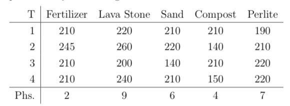 T Fertilizer Lava Stone Sand Lava Stone Sand Compost Perlite 1 210 220 210 210 190 2 245 260 220 140 210 3 210 200 140 210 22