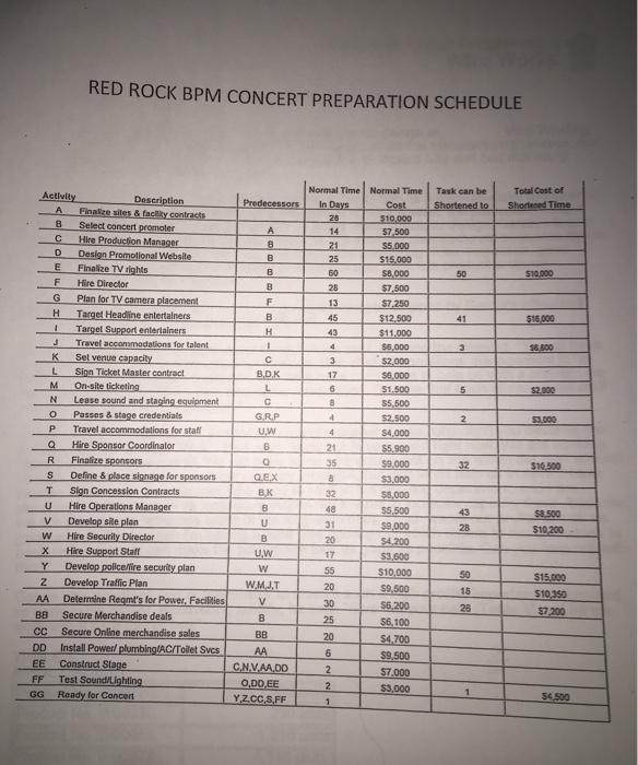 RED ROCK BPM CONCERT PREPARATION SCHEDULE Normal Time Normal Time Task can