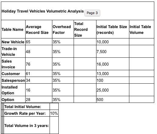 Holiday Travel Vehicles Volumetric Analysis p Page 3 Average Record Size Factor otal Record Size Overhead Initial Table Size Initial Table (records) 10,000 Table Name Volume 35% New Vehicle 65 Trade-in 48 Vehicle Sales Invoice Customer 6 Salesperson 34 Installed Option Option 500 35% 35% 35% 355% 35% 76 16,000 13,000 100 25,000 500 28 Total Initial Volume Growth Rate per Year: 110% Total Volume in 3 years