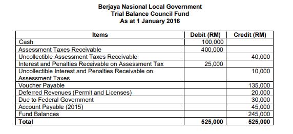 Berjaya Nasional Local Government Trial Balance Council Fund As at 1 January 2016 Credit (RM) Debit (RM) 100,000 400,000 40,0