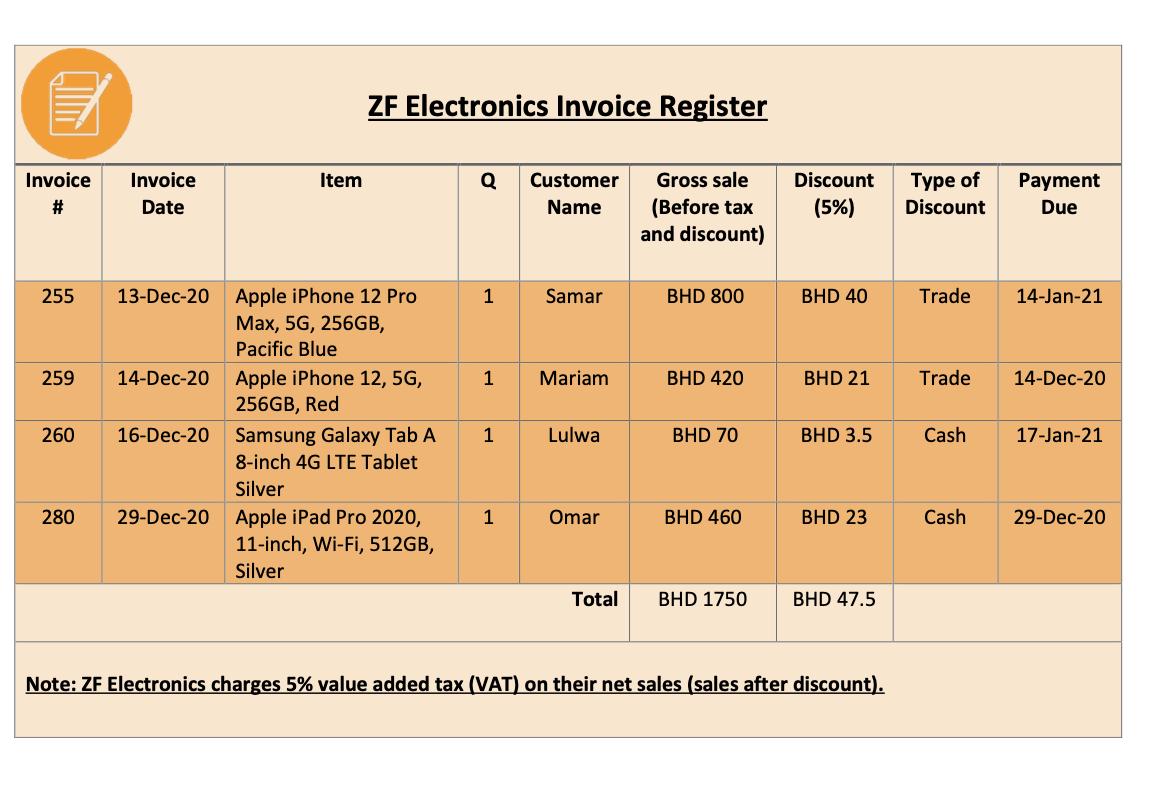 ZF Electronics Invoice Register Item Q Invoice # Invoice Date Customer Name Gross sale (Before tax and discount) Discount (5%