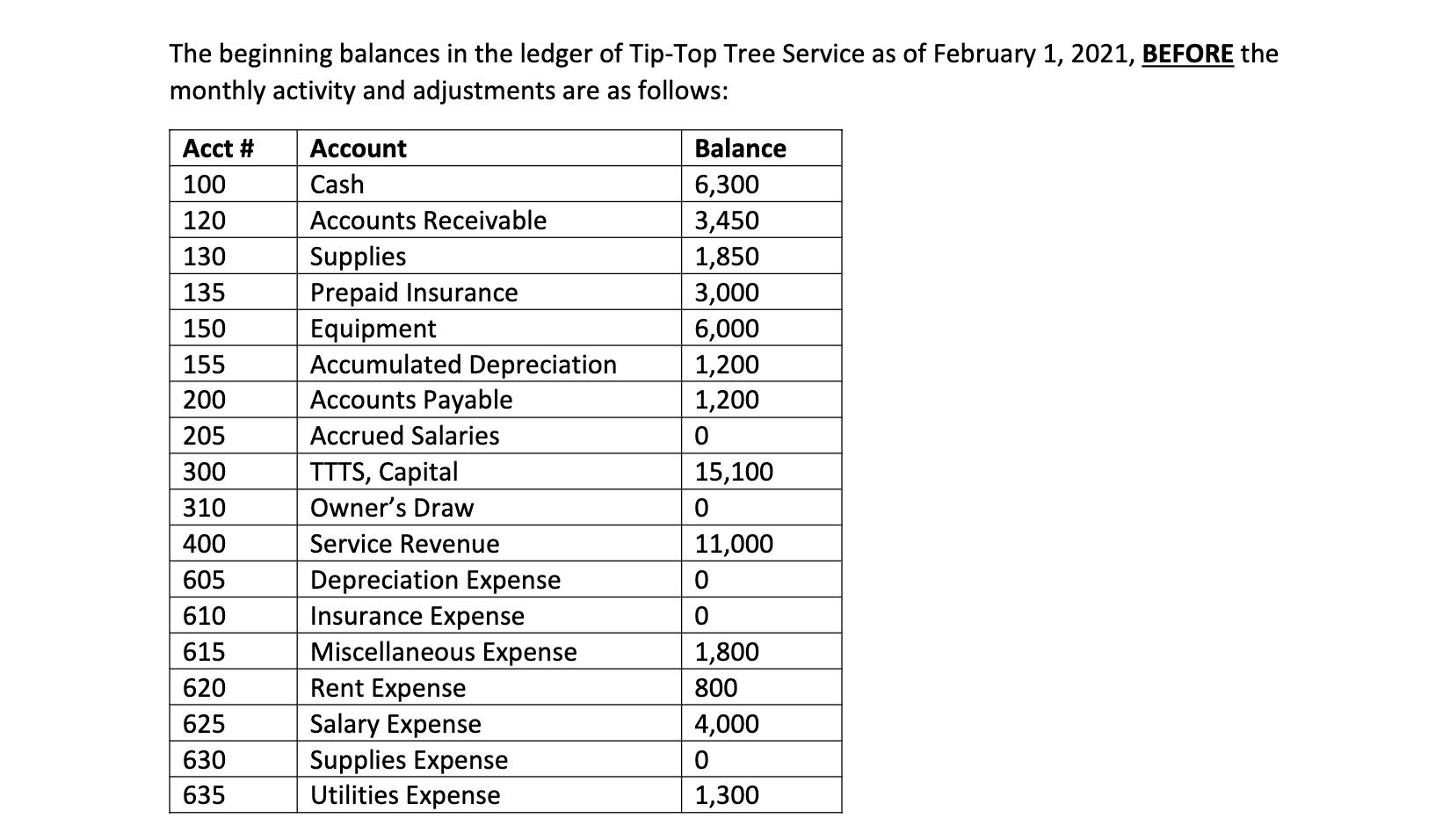 The beginning balances in the ledger of Tip-Top Tree Service as of February 1, 2021, BEFORE the monthly activity and adjustme