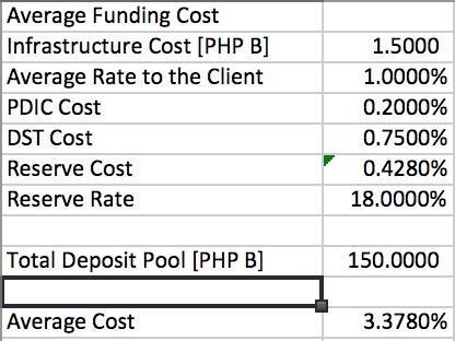Average Funding Cost Infrastructure Cost [PHP B] Average Rate to the Client PDIC Cost DST Cost Reserve Cost Reserve Rate 1.50