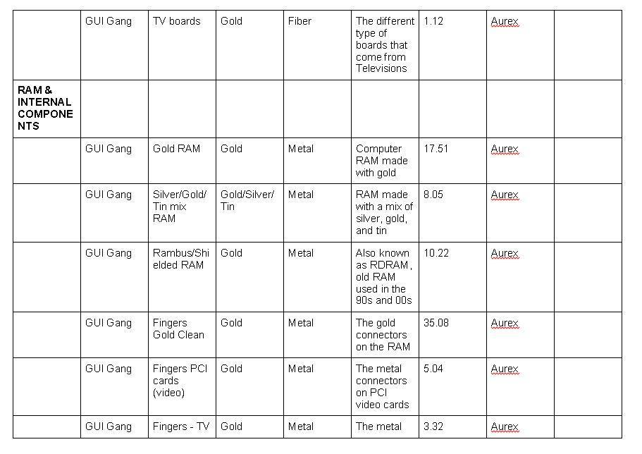 GUI Gang TV boards Gold Fiber Aurex The different 1.12 type of boards that come from Televisions RAM & INTERNAL COMPONE NTS G