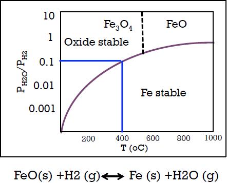 10 FeFeo Oxide stable1 a0.1 0.01 0.001 Fe stable 200 400 600 800 1000 T (oC) FeO(s) +H2 (g)Fe (s) +H20 (g)