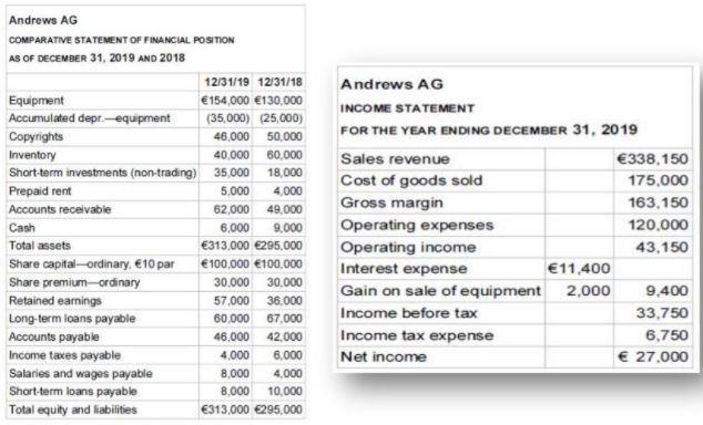 Andrews AG COMPARATIVE STATEMENT OF FINANCIAL POSITION AS OF DECEMBER 31, 2019 AND 2018 12/31/19 12/31/18 Equipment €154.000