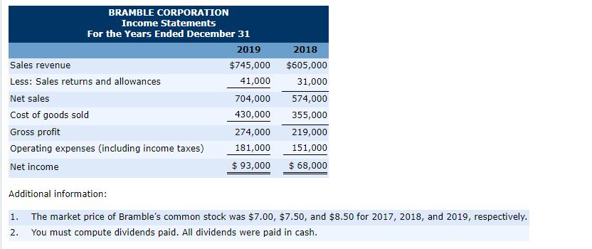 BRAMBLE CORPORATION Income Statements For the Years Ended December 31 2019 2018 Sales revenue Less: Sales returns and allowances Net sales Cost of goods sold Gross profit Operating expenses (including income taxes) Net income $745,000 $605,000 31,000 704,000 574,000 430,000 355,000 274,000 219,000 151,000 $93,000 68,000 41,000 181,000 Additional information: The market price of Brambles common stock was $7.00, $7.50, and $8.50 for 2017, 2018, and 2019, respectively You must compute dividends paid. All dividends were paid in cash 1. 2.