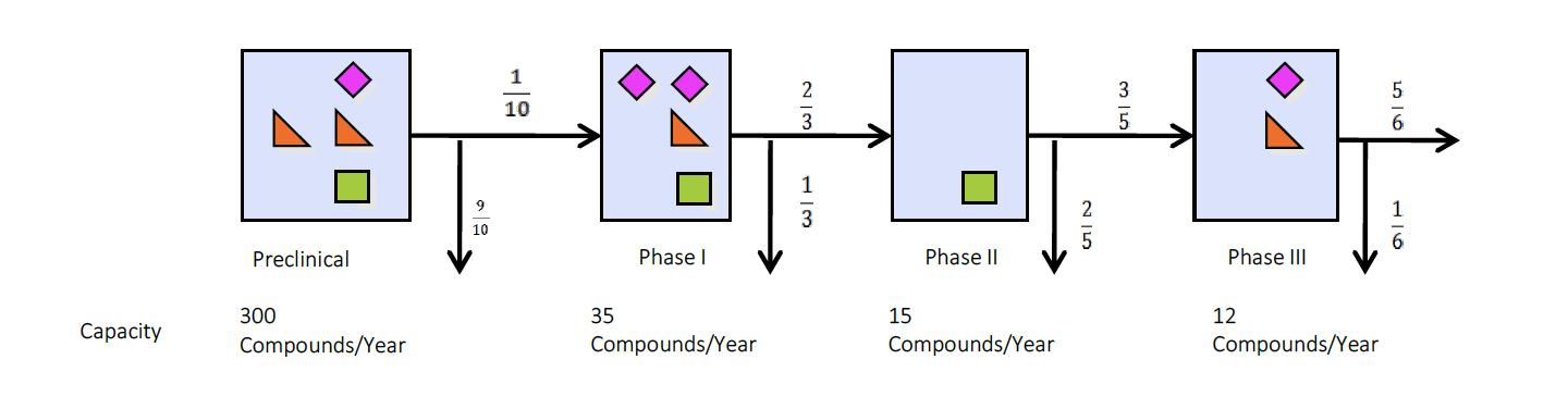 1 5 10 2 3 9 10 5 Preclinical Phasel Phase 11 Phase III Capacity 300 Compounds/Year 35 Compounds/Year 15 Compounds/Year 12 Co