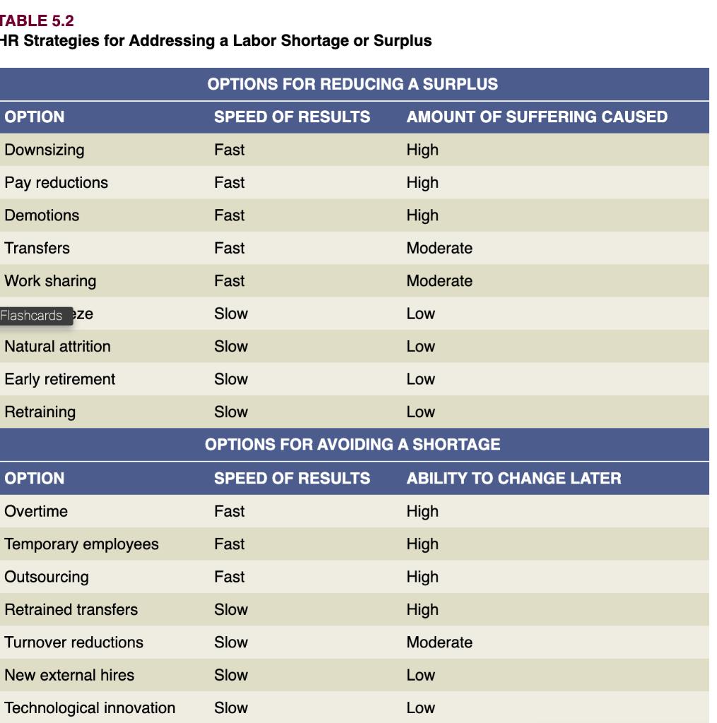 TABLE 5.2 HR Strategies for Addressing a Labor Shortage or Surplus OPTIONS FOR REDUCING A SURPLUS OPTION SPEED OF RESULTS AMO