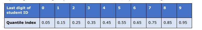 1 N3 57 8Last digit of student ID 9Quantile index 0.05 0.15 0.25 0.35 0.45 0.55 0.65 0.75 0.85 0.95