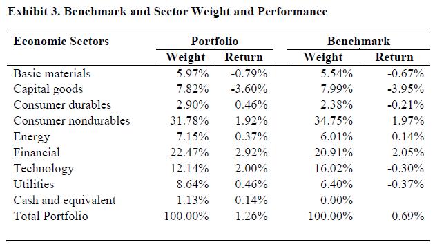Exhibit 3. Benchmark and Sector Weight and Performance Economic Sectors Basic materials Capital goods Consumer durables Consu