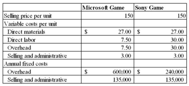 Microsoft Game Sony Game Selling price per unit Variable costs per nit 150 150 Direct materials Direct labor Overhead Selling and administrative 27.00 7.50 7.50 3.00 27.00 30.00 30.00 3.00 Annual fixed costs Overhead Selling and administrative 600,.000$ 135,000 240,000 135,000