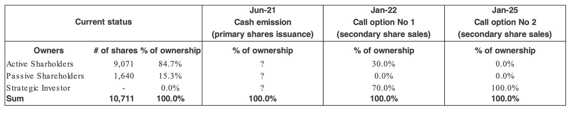 Current status Jun-21 Cash emission (primary shares issuance) % of ownership ?Owners Jan-22 Call option No 1 (secondary shar