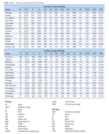 SB SO 1002 1044 848 Table 12-23 Major League Baschall 2005 Season American League Batting Team w AVG R H 2B 3B HR RBI BB Chic