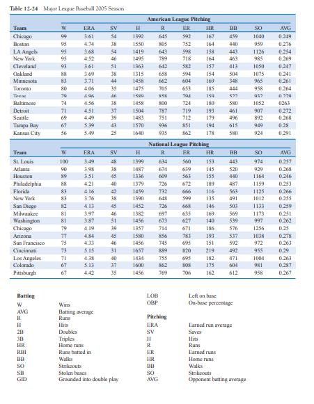 Table 12-24 Major League Baseball 2005 Season ER SV 54 38 54 BB 459 440 Team Chicago Boston LA Angels New York Cleveland Oakl