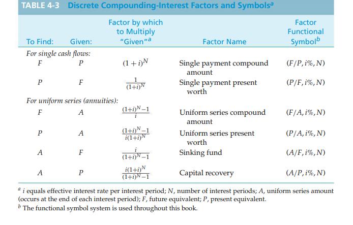 TABLE 4-3 Discrete Compounding-Interest Factors and Symbolsa Factor by which Factor to Multiply Functional To Find: Given: G