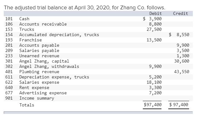 Credit $ 8,550 The adjusted trial balance at April 30, 2020, for Zhang Co. follows. Debit 101 Cash $ 3,900 106 Accounts recei