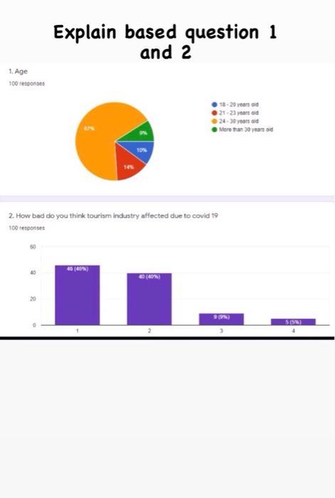 Explain based question 1 and 2 1. Age 100 responses 18-20 years
