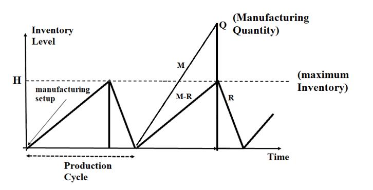 (Manufacturing Quantity) Inventory Level м. H(maximum Inventory) manufacturing setup M-R RTime Production Cycle