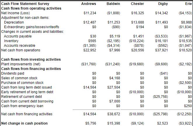 Andrews Baldwin Chester Digby Erie $11,234 ($1,808) $16,325 $14,342 ($4,153) Cash Flow Statement Survey Cash flows from opera