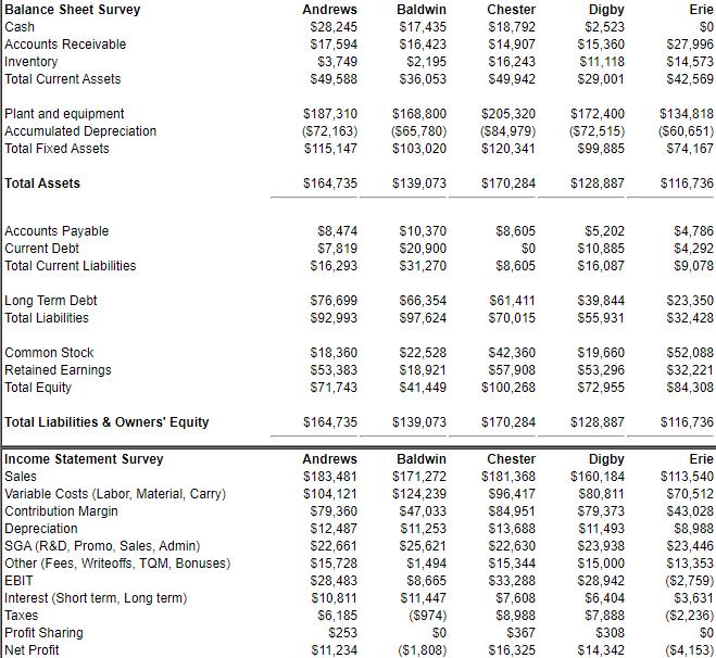 Balance Sheet Survey Cash Accounts Receivable Inventory Total Current Assets Andrews $28,245 $17,594 $3,749 $49,588 Baldwin $