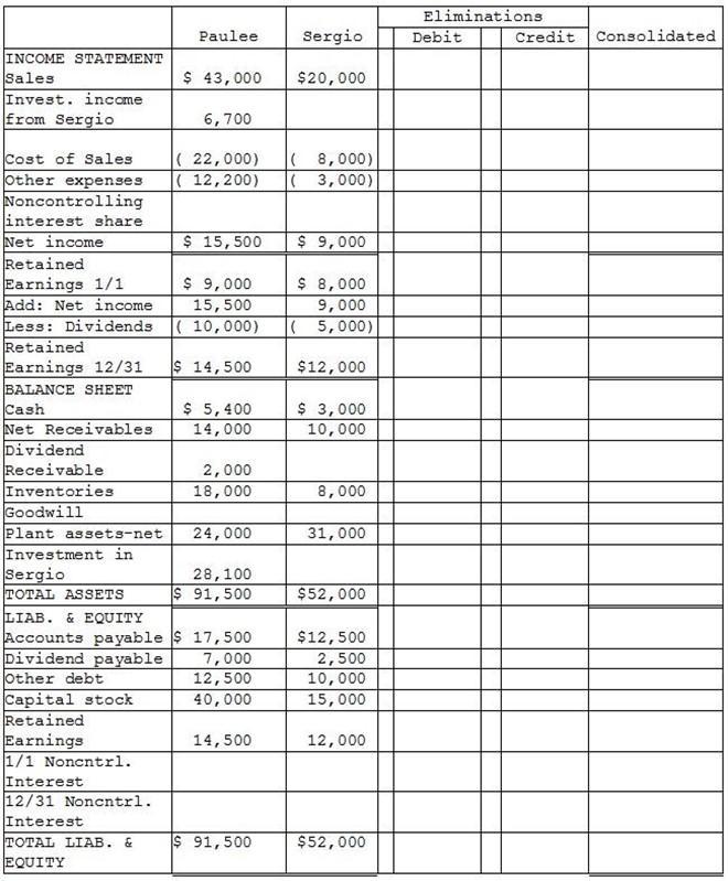 Paulee Sergio Eliminations Debit Credit Consolidated $ 43,000 $20,000 INCOME STATEMENT sales Invest. income from Sergio 6,700