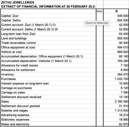 ZETHU JEWELLERIES EXTRACT OF FINANCIAL INFORMATION AT 28 FEBRUARY 20.2: Note Capital: Zozi Capital: Sethu Current account: Zo