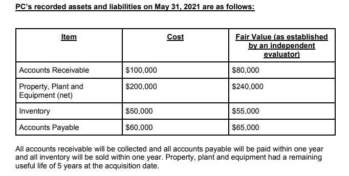 PCs recorded assets and liabilities on May 31, 2021 are as follows: Item Cost Fair Value (as established by an independent e