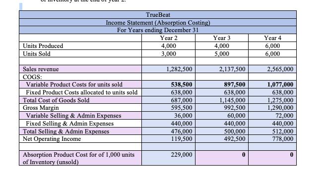 TrueBeat Income Statement (Absorption Costing) For Years ending December 31 Year 2 Year 3 4,000 4,000 3,000 5,000 Units Produ