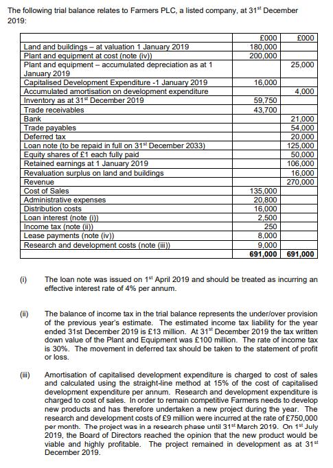 The following trial balance relates to Farmers PLC, a listed company, at 31 December 2019 £000 £000 180,000 200,000 25,000 1