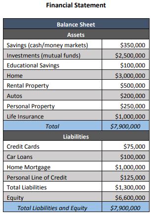 Financial Statement Balance Sheet Assets Savings (cash/money markets) Investments (mutual funds) Educational Savings Home Ren