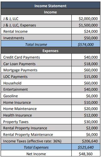 $2,000,000 $1,500,000 $24,000 $50,000 $574,000 Income Statement Income J & J, LLC J & J, LLC, Expenses Rental Income Investme