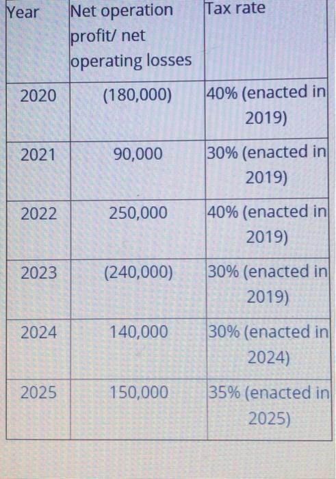 Year Tax rate Net operation profit/ net operating losses 2020 (180,000) 40% (enacted in 2019) 2021 90,000 30% (enacted in 201