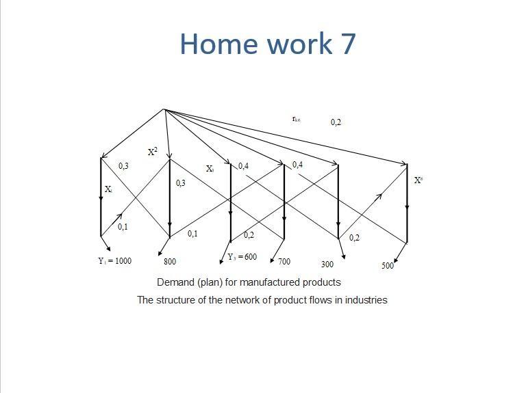 Home work 7 0,2 x2 0,3 x0,4 0,4 0.3 х0,1 0,1 0,2 0.2 Y = 1000 800 Y; = 600 700 300 500 Demand (plan) for manufactured produ