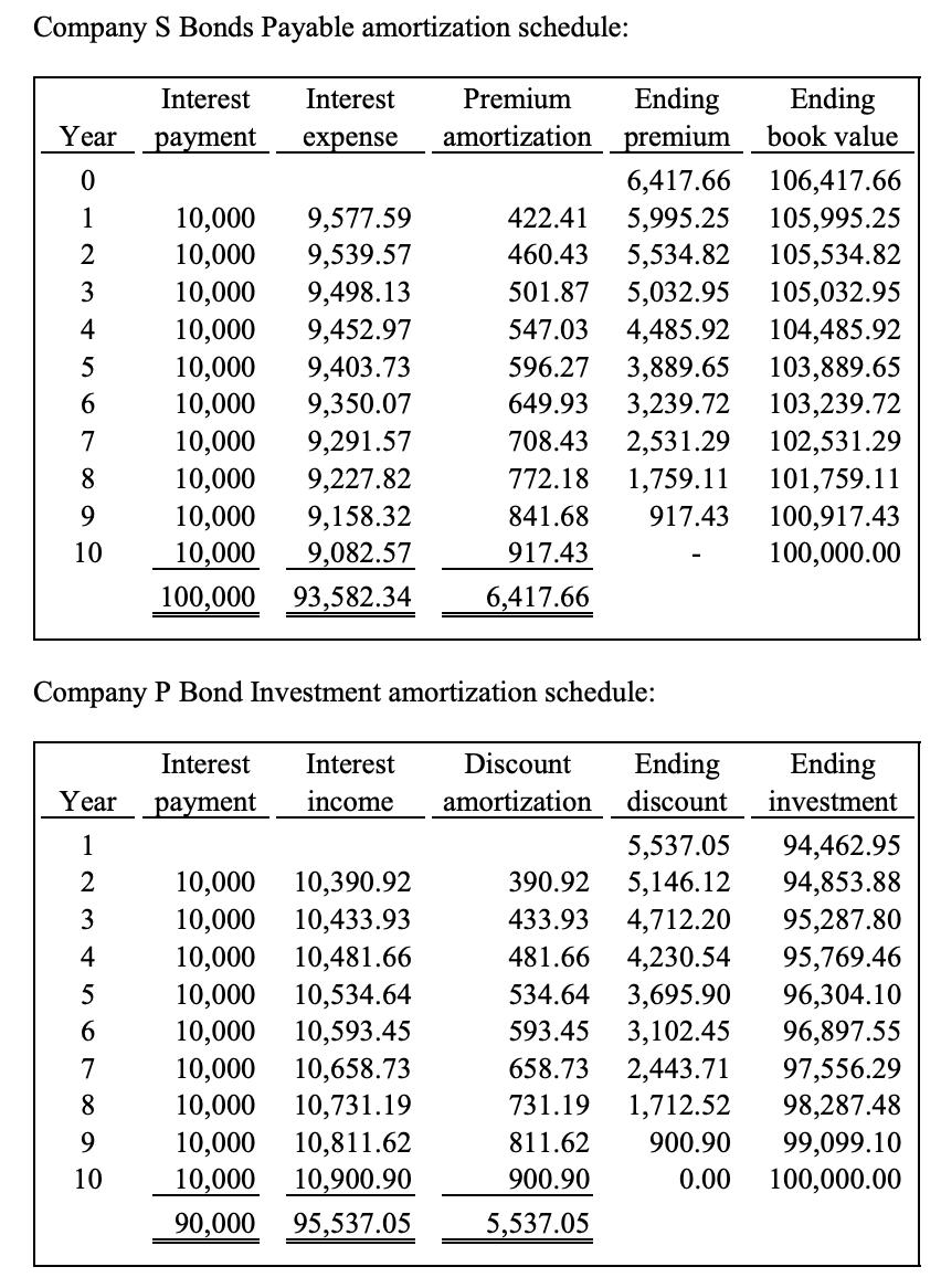 Company S Bonds Payable amortization schedule: Interest payment Interest expense Year 01 23 45 Premium Ending Ending amort