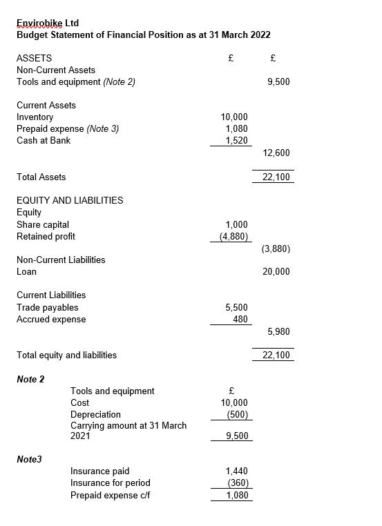 Envirobike Ltd Budget Statement of Financial Position as at 31 March 2022 £ £ ASSETS Non-Current Assets Tools and equipment (
