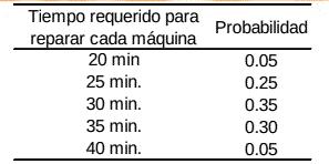 Probabilidad Tiempo requerido para reparar cada máquina 20 min 25 min. 30 min. 35 min. 40 min. 0.05 0.25 0.35 0.30 0.05
