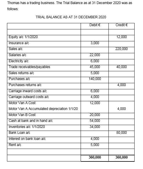 Thomas has a trading business. The Trial Balance as at 31 December 2020 was asfollows:TRIAL BALANCE AS AT 31 DECEMBER 2020