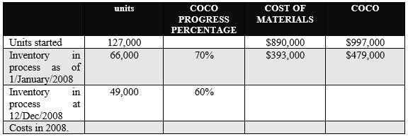 units COCO COCO PROGRESS PERCENTAGE COST OF MATERIALS 127,000 66,000 $890,000 $393,000 $997,000 $479,000 70% as Units started