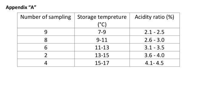 Acidity ratio (%) Appendix A Number of sampling Storage tempreture (°C) 97-9 89-11 611-13 213-15 415-17 2.1 - 2.5 2.6