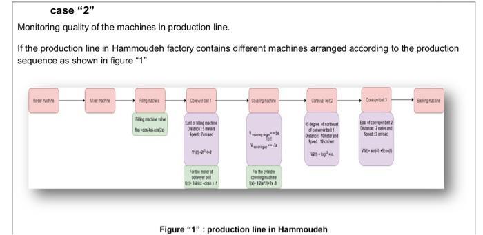 case 2 Monitoring quality of the machines in production line. If the production line in Hammoudeh factory contains differen