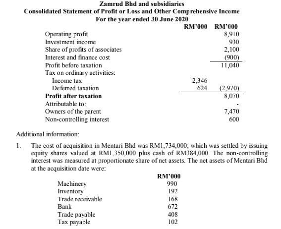 Zamrud Bhd and subsidiaries Consolidated Statement of Profit or Loss and Other Comprehensive Income For the year ended 30 Jun