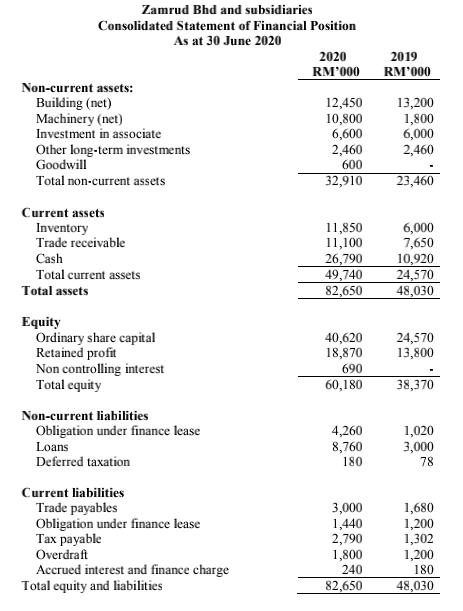 2019 RM000 Zamrud Bhd and subsidiaries Consolidated Statement of Financial Position As at 30 June 2020 2020 RM000 Non-curre