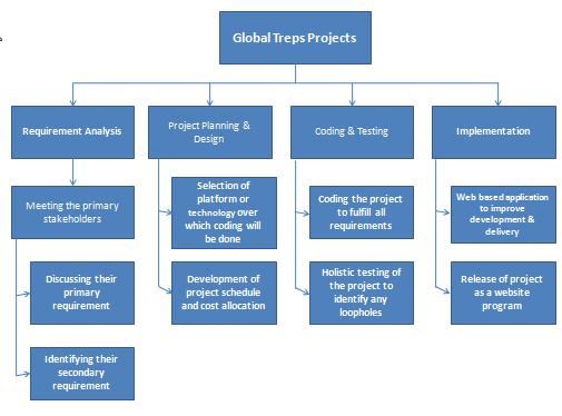 Global Treps Projects Project Planning & Design Requirement Analysis Coding & Testing tation Selection of platform or technoloay over which coding will be done Meeting the primary stakeholders Coding the project to fulfill all Web based application to improve Discussing their primary project schedule and cost allocation Holistic testing of the project to identify any Release of project as a website program Identifying their