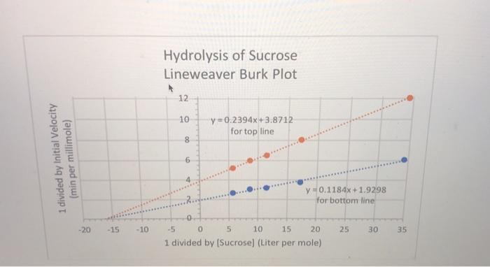 Hydrolysis of Sucrose Lineweaver Burk Plot 12 10 y = 0.2394x+3.8712 for top line 8 1 divided by Initial Velocity (min per mil