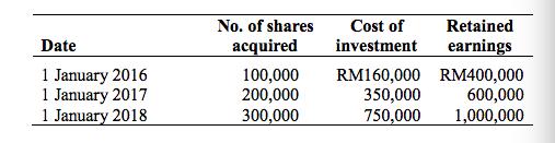 Date 1 January 2016 1 January 2017 1 January 2018 No. of shares acquired 100,000 200,000 300,000 Cost of Retained investment
