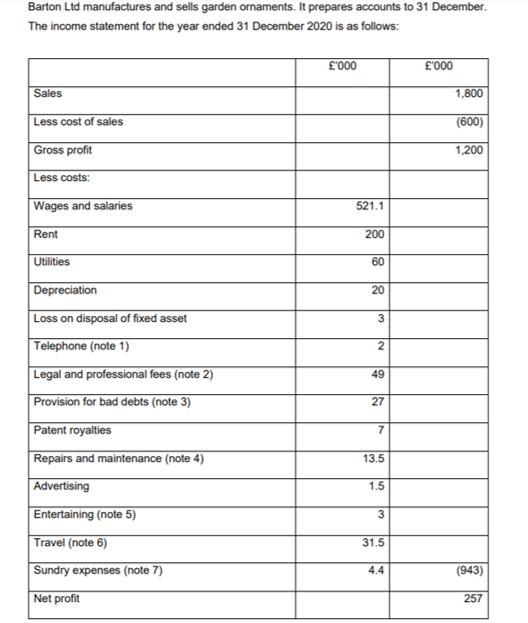 Barton Ltd manufactures and sells garden ornaments. It prepares accounts to 31 December. The income statement for the year en