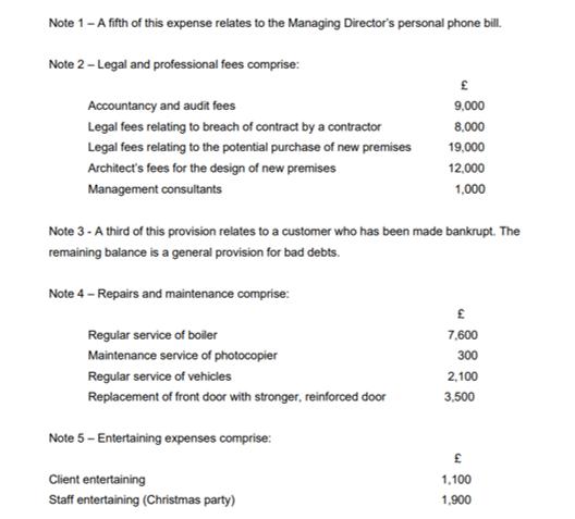Note 1 - A fifth of this expense relates to the Managing Directors personal phone bill. Note 2 - Legal and professional fees
